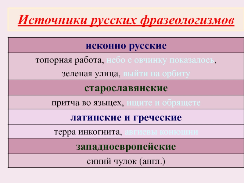 Источник русский язык. Источники русских фразеологизмов. Источники русской фразеологизмы. Источники русской фразеологии кратко. Фразеология источники русской фразеологии.