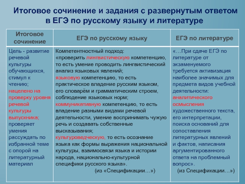 Литературу итоговое. Сочинение ЕГЭ. Сочинение ЕГЭ по русскому. Сочинение по заданию ЕГЭ. Итоговое сочинение по русскому языку.