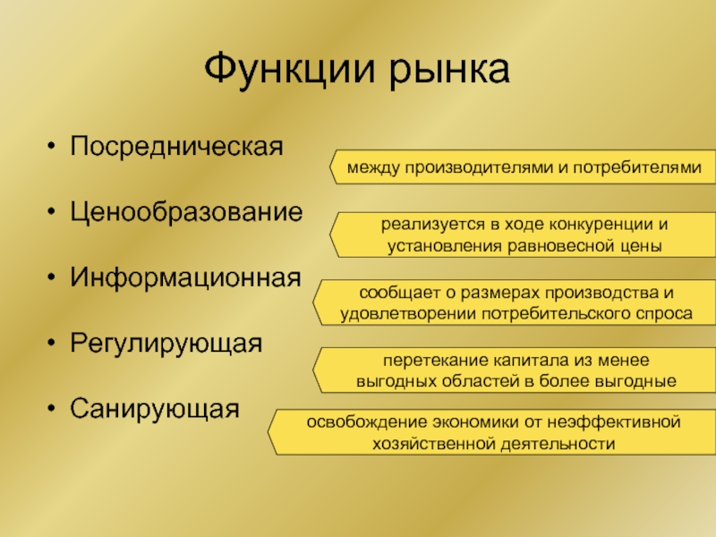 3 функции рыночной экономики. Интегрирующая функция рынка. Интегрирующая функция рынка пример. Координирующая функция рынка. Функции рыночной экономики.