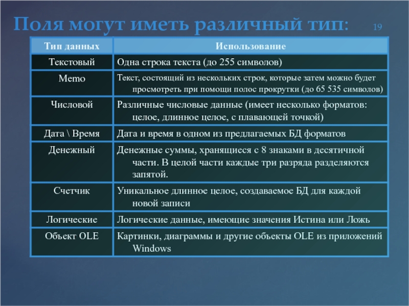 Тип 19. Символьный числовой логический Дата. Типы данных полей могут быть. Типы данных могут иметь поля. Поля могут иметь различный Тип.