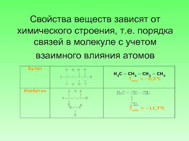 Зависимость химических свойств от строения. Зависимость свойств веществ от химического строения молекул. Химическое строение и свойства веществ. Свойства веществ зависят от химического.