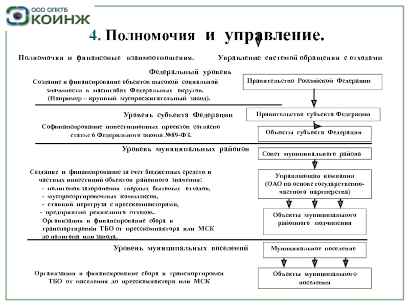 Система обращений. К полномочиям РФ В области обращения с отходами относятся:. Обращение с отходами правительство. Полномочия района по ТКО. ГЧП В ТКО.