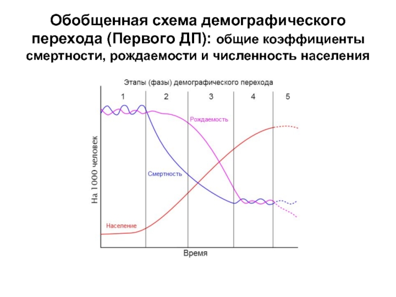 Схемы демографического перехода