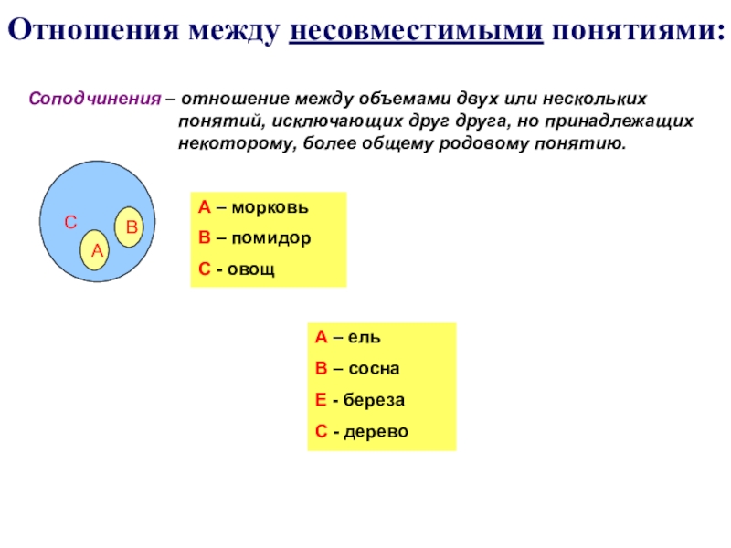 Отношении находятся понятия. Соотношения понятий в логике. Отношение соподчинения в логике. Отношения в логике между понятиями логике. Отношения между совместимыми понятиями.