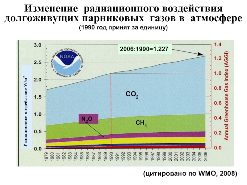 Ch4 парниковый газ. Изменение радиации график. Изменения уровня радиации со временем. Изменение радиации по высоте. Радиационное доказательство первичных газов в атмосфере.