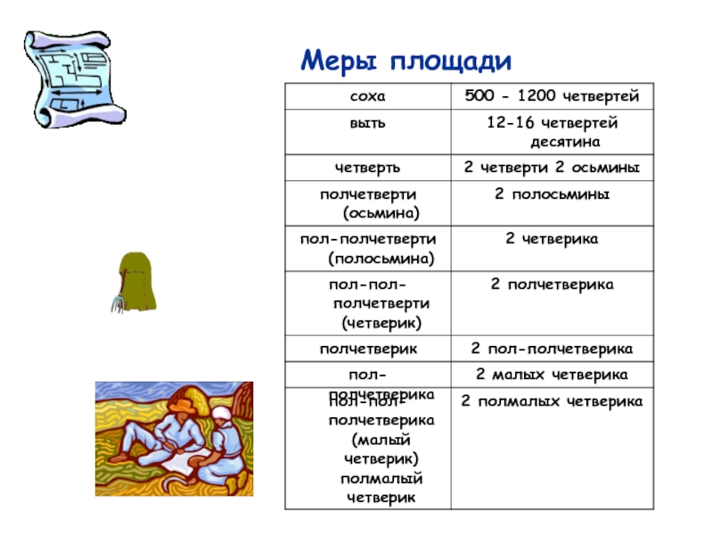 Десятина мера. Соха мера площади. Единицы измерения четверик. Десятина мера площади. Полчетверти.