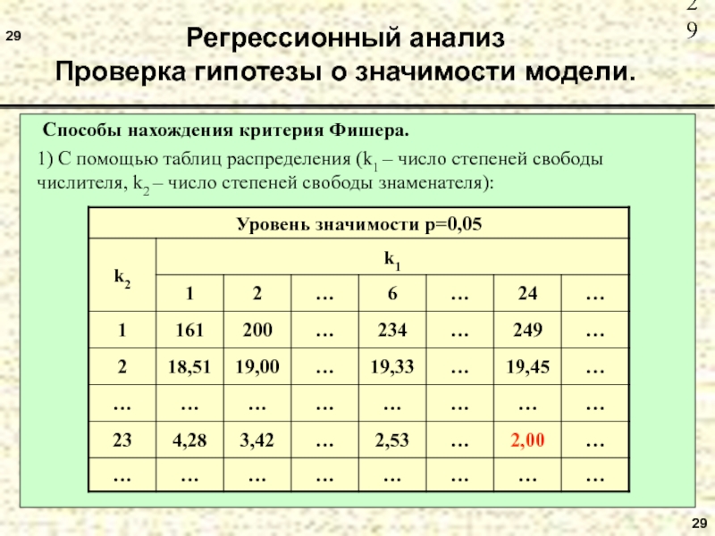 Метод нахождения точки фишера применяется для сравнения проектов