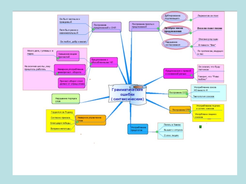 Ментальная карта предложение