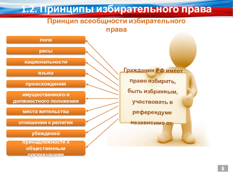 Избирательный процесс 10 класс презентация