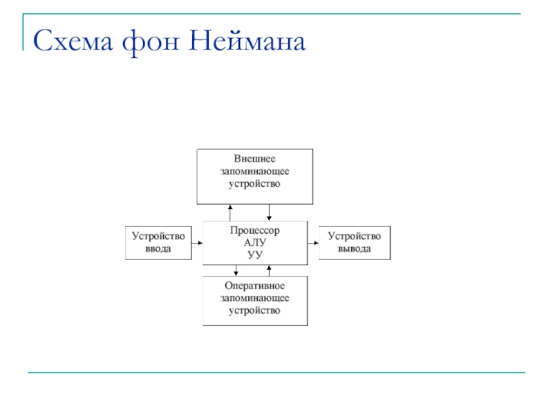 Нарисуйте схему фон неймана опишите устройства