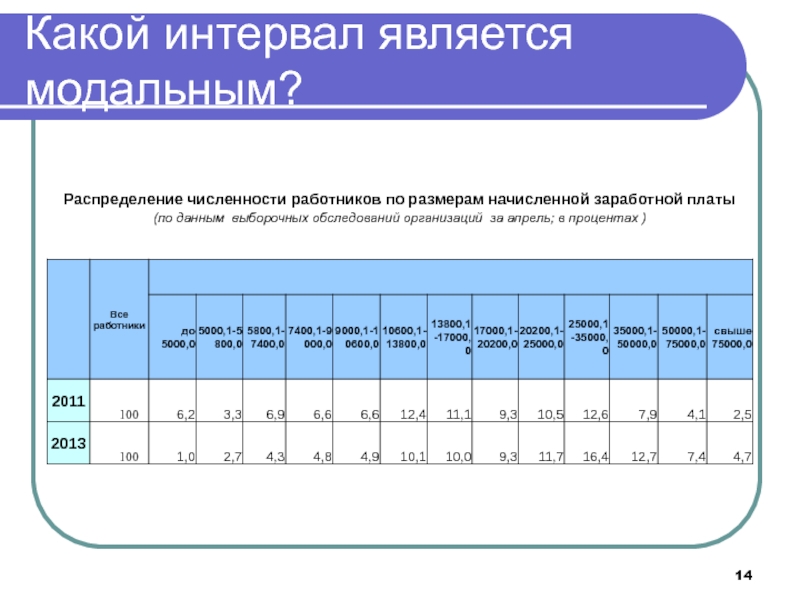 Интервал 0 4. Распределение численности работников по размерам заработной платы. Какой интервал является модальным. Длина модального интервала. Модальный интервал в статистике это.