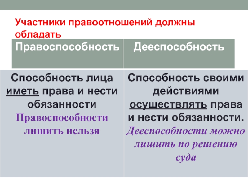 Проект правоотношения и субъекты права