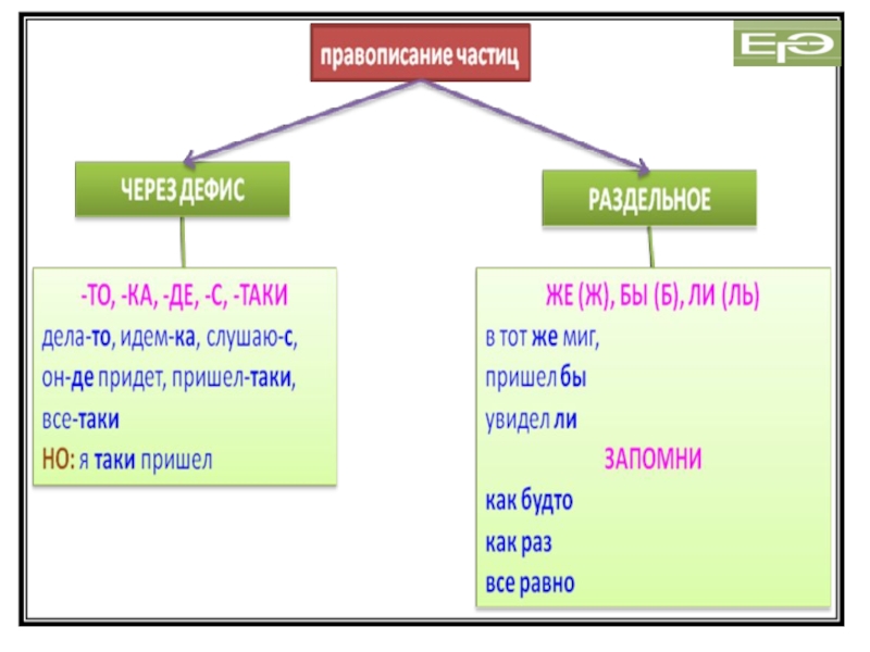 Презентация слитное и раздельное и дефисное написание