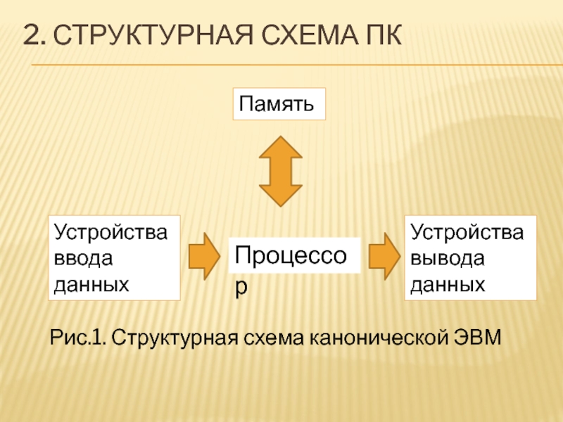 Структурная схема канонической эвм