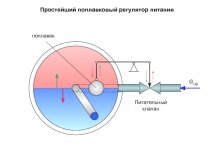 Простейший поплавковый регулятор питания
Питательный
клапан
G ПВ
поплавок