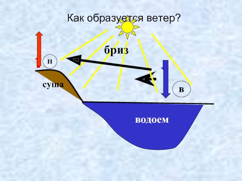 Где возникает ветер. Как формируется ветер. Как образуется ветер. Как образуется ветер схема. Как образуются ветры бризы.