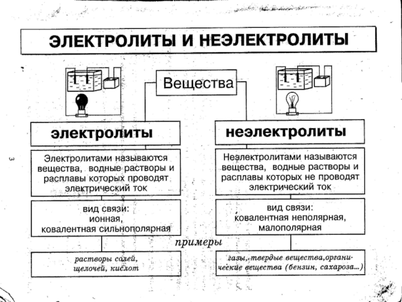 Электролиты и неэлектролиты. Таблица вещества электролиты неэлектролиты. Схема электролитов и неэлектролитов. Схема электролиты и неэлектролиты. Электролиты неэлектролиты соединения.