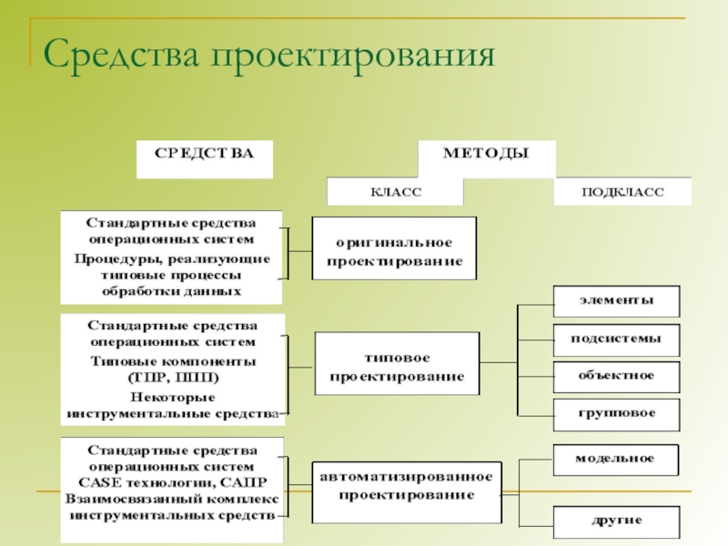 Средства проекта. Методы и средства проектирования ИС. Способы и средства проектирования.. Методы и способы проекта.