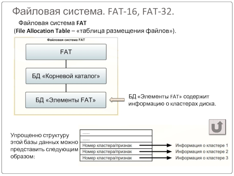 Файловая система. FAT-16, FAT-32.	Файловая система FAT  (File Allocation Table – «таблица размещения файлов»).  	БД «Элементы