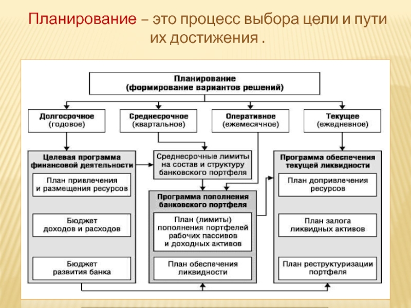 Выбор целей и план действий по их достижению