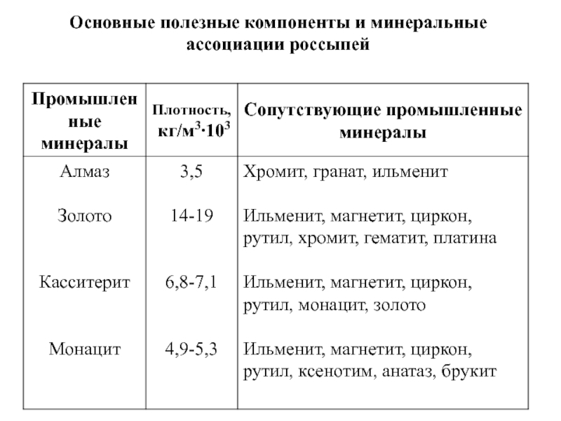 Основные минеральные. Минеральные ассоциации россыпей.