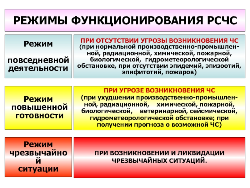 Режим повышенной. Режимы готовности РСЧС. Режим повышенной готовности. Режимы функционирования. Режим функционирования повышенная готовность.