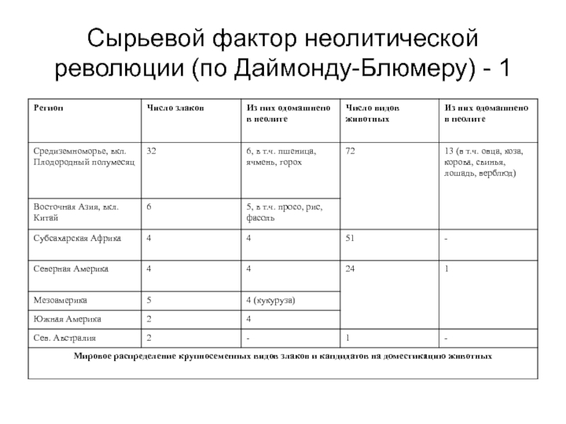 Изменения в управлении неолитическая революция. Последствия неолитической революции таблица 6 класс история России. Этапы неолитической революции таблица. Последствия изменения неолитической революции таблица. Неолитическая революция таблица.