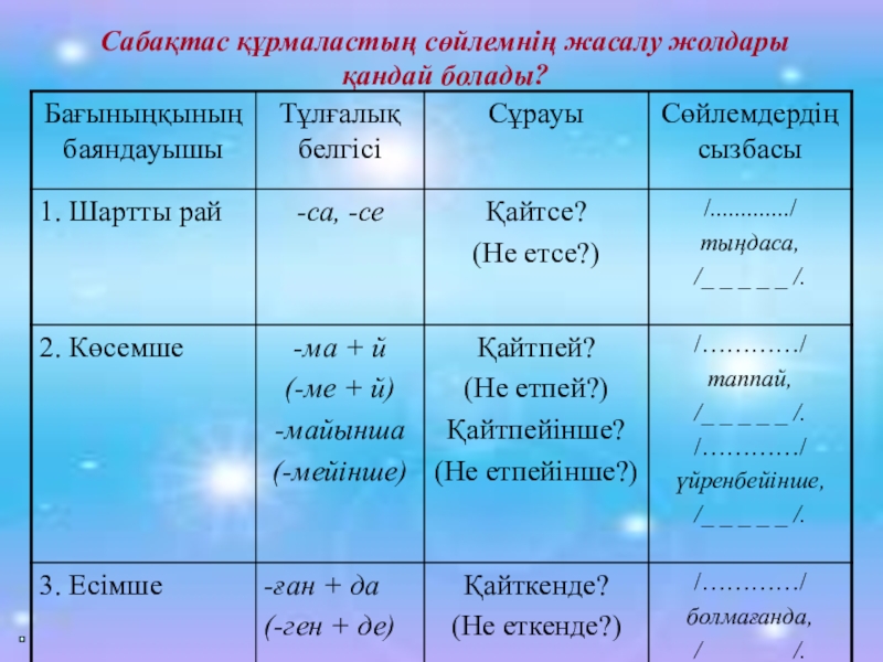 Юллар сызам текст. Сабактас курмалас. Примеры себеп бағыныңқы сабақтас. Шартты рай. Салалас курмалас сойлем түрлері.