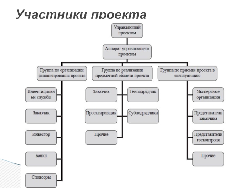 Управление персоналом проекта презентация