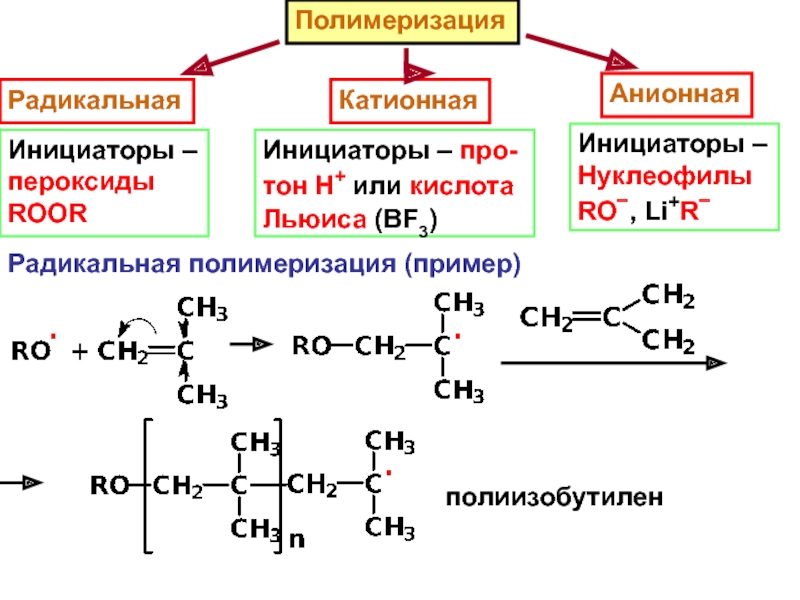 Полимеризация это. Элементарные реакции Радикальной полимеризации. Анионная полимеризация механизм. Механизм Радикальной полимеризации. Инициаторы анионной полимеризации.