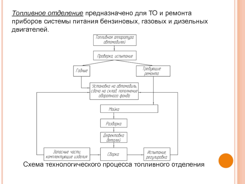 Схема технологического процесса топливного участка