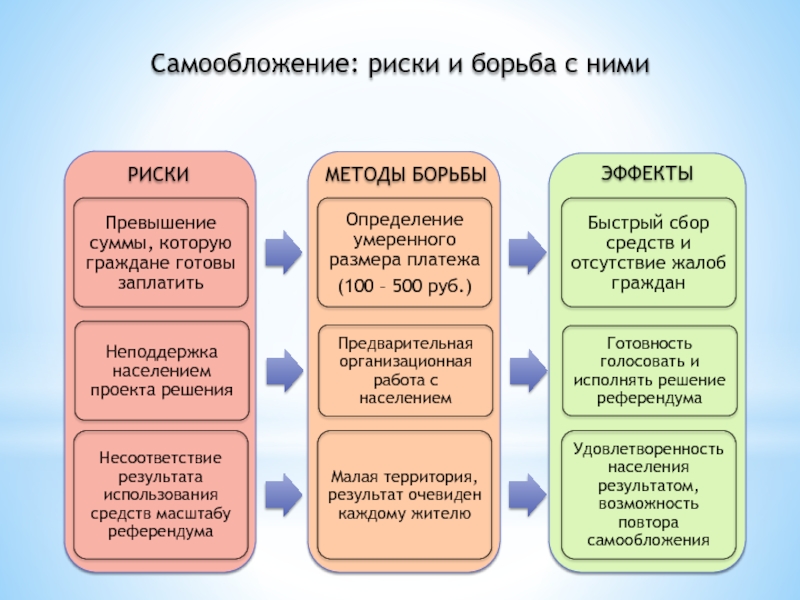 Что такое проект самообложения граждан