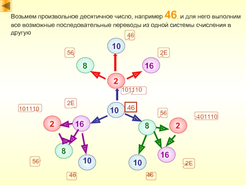 28101610161622881010Возьмем произвольное десятичное число, например 46, и для него выполним все возможные последовательные переводы из одной системы