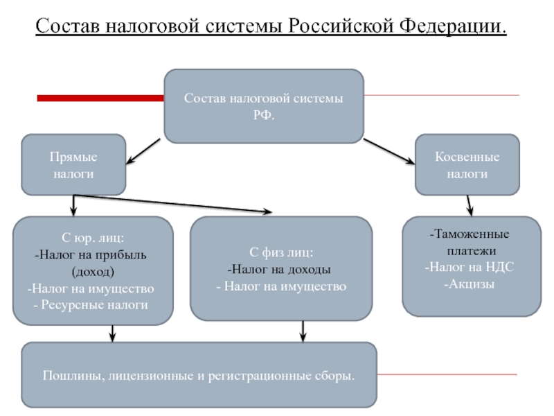 Финансы налоговых органов. Система налогов РФ схема. Структура налоговой системы РФ. Налоговая система РФ состоит из. Структура налоговой системы схема.