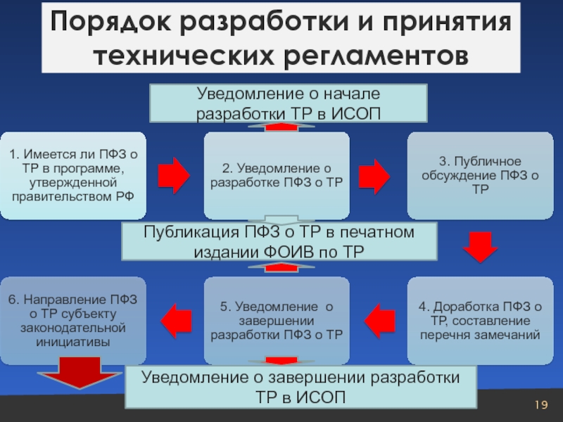 О разработке проекта технического регламента должно быть опубликовано уведомление