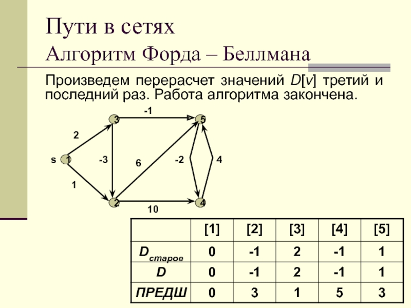 Алгоритм форда беллмана графы