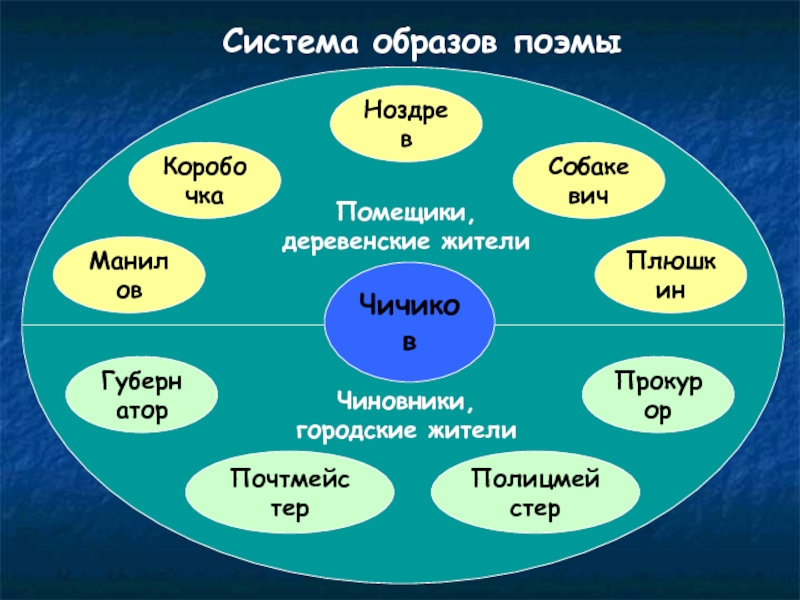 Образ поэмы мертвые души