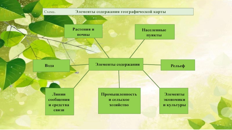 Виды составления карт. Элементы географической карты. Элементы содержания карты. Основные элементы географической карты. Схема элементов содержания карты.