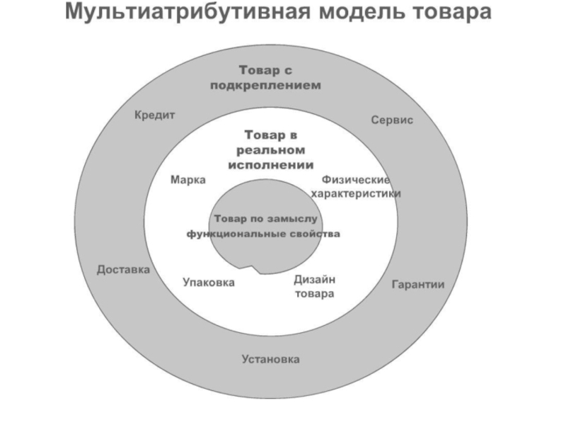 Модель продукта. Мультиатрибутивная модель по Котлеру. Мультиатрибутивная модель Котлера пример. Мультиатрибутивная модель товара ф.Котлера. Разработка мультиатрибутивной модели товара.