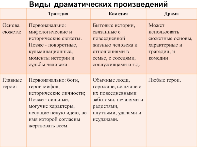 Сопоставьте произведения. Отличие драмы от трагедии. Виды драматических произведений. Отличие драмы от трагедии в литературе. Отличие комедии трагедии и драмы.