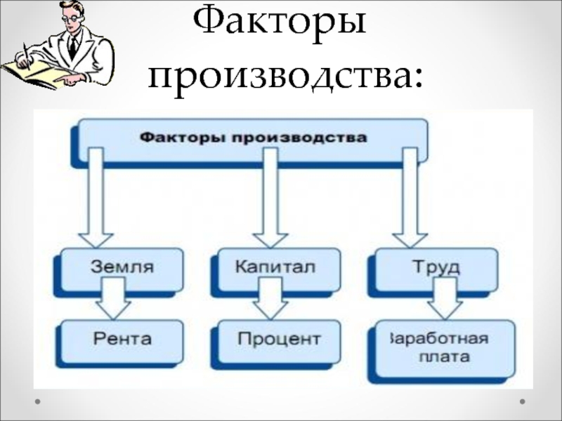 5 экономика факторы производства. Факторы производства. Факторы производства в микроэкономике. Факторы производства схема. Факторы производства таблица.