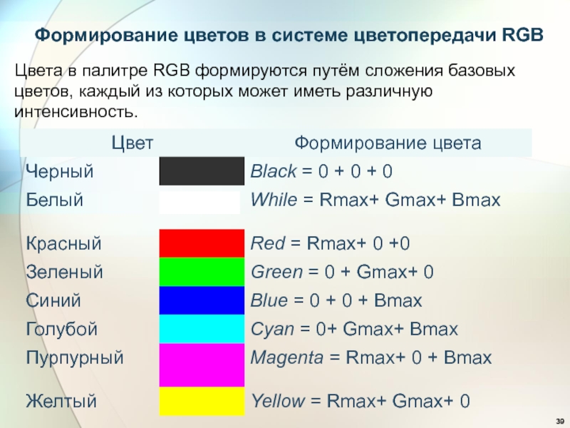 Формирование цветов. Формирование цветов в системе цветопередачи RGB. Палитра RGB формирование цветов. Интенсивность базовых цветов. В системе цветопередачи RGB палитра цветов формируется сложением.