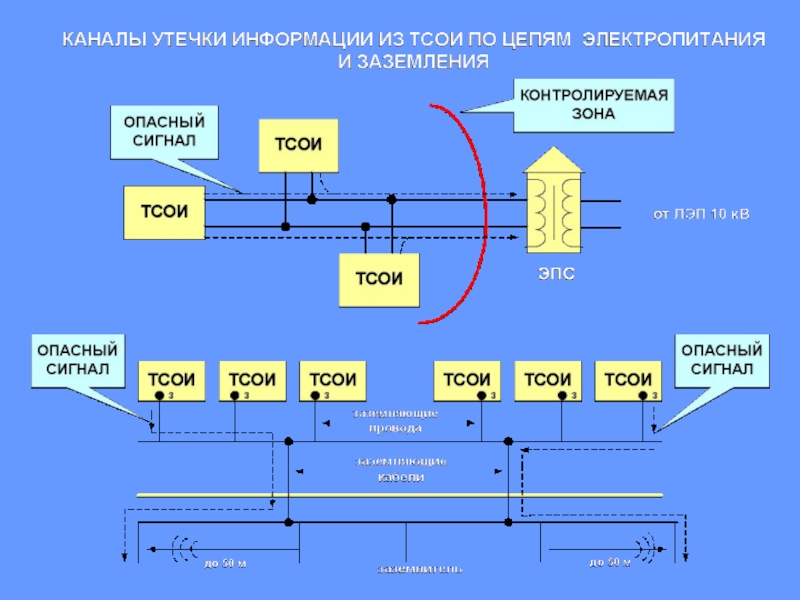 Технические каналы утечки информации презентация