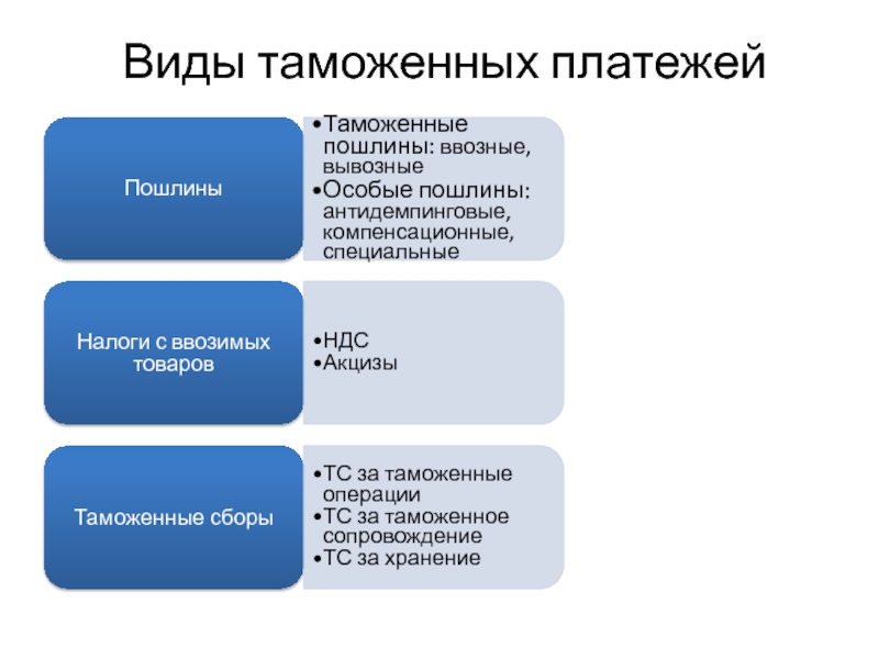 Виды таможенных пошлин. Виды таможенных платежей. Понятие таможенных платежей. Виды пошлин таможенных платежей. Таможенные платежи схема.