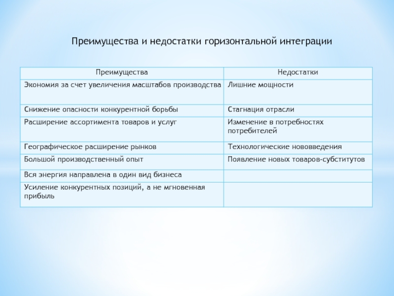 Преимущества и недостатки горизонтальной интеграции