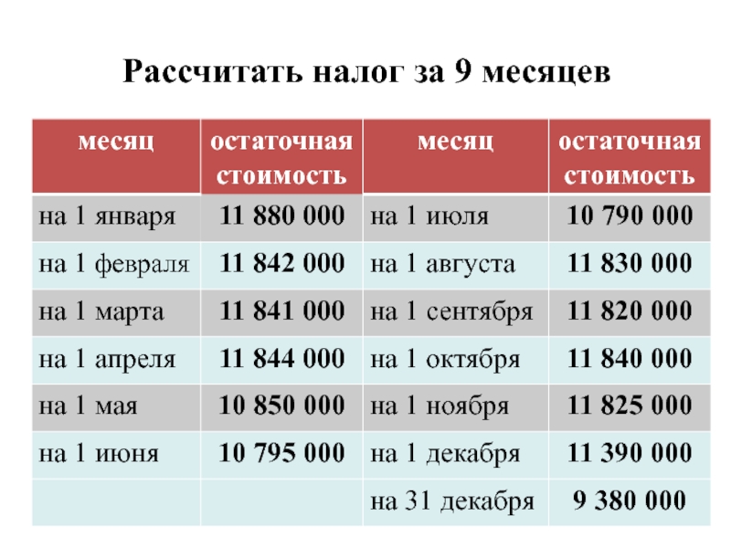 1 февраля налог. Рассчитать остаточную стоимость. Расчет остаточной стоимости. Расчет налога на имущество по остаточной стоимости. Как рассчитать остаточную стоимость на 1 января.