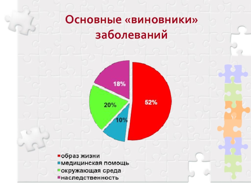 Основные неинфекционные заболевания человека