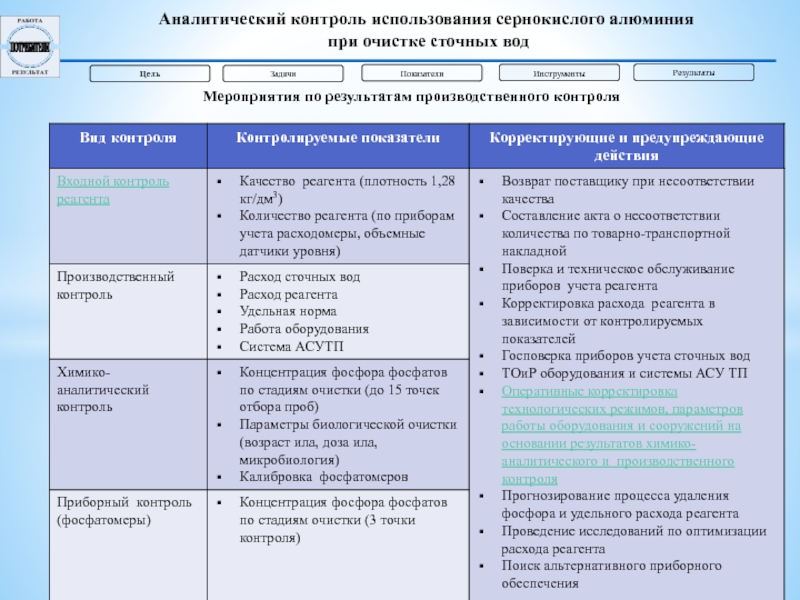 Карта аналитического контроля это