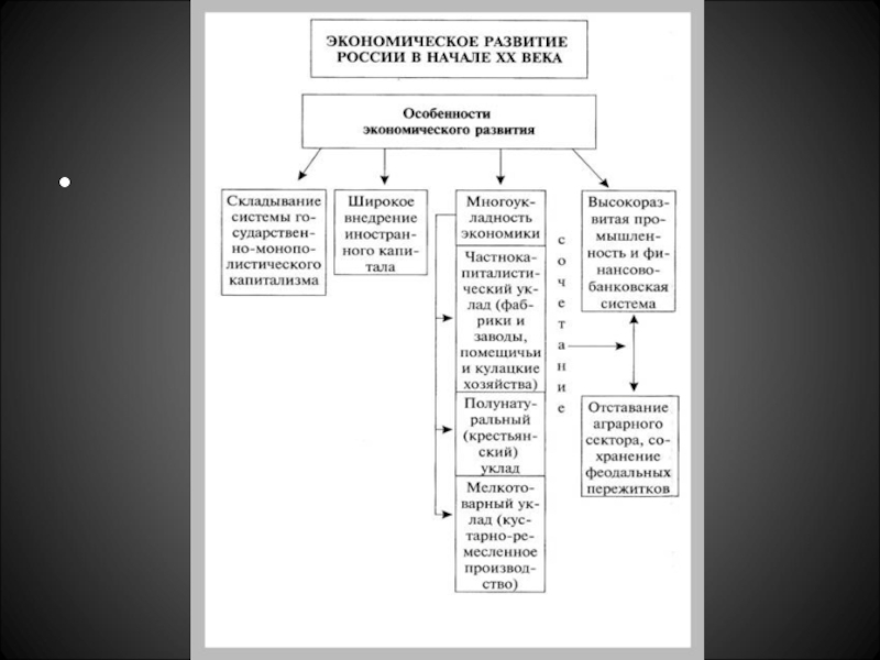 Схема экономическое развитие