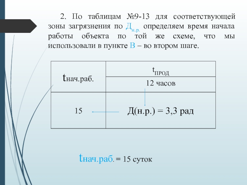 Министерство образования и науки Республики Казахстан
Некоммерческое 2. По таблицам №9-13 для соответствующей зоны загрязнения по Дн.р. определяем 2. По таблицам №9-13 для соответствующей зоны загрязнения по Дн.р. определяем время начала работы объекта по той